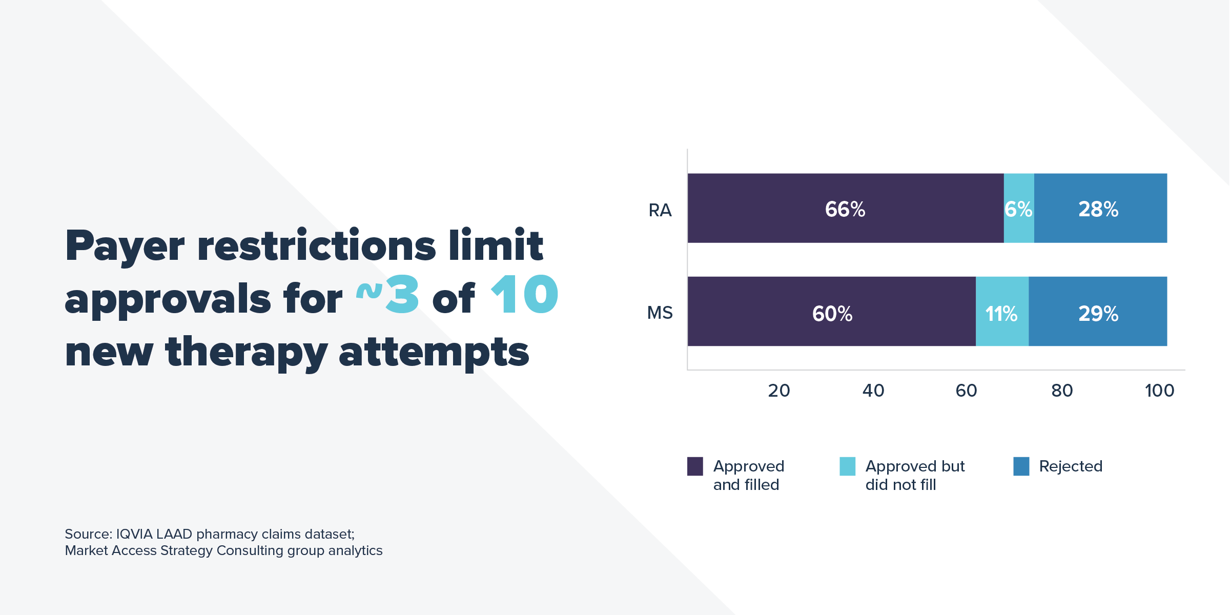 Payer restrictions limit approvals for 3 of 10 new therapy attempts